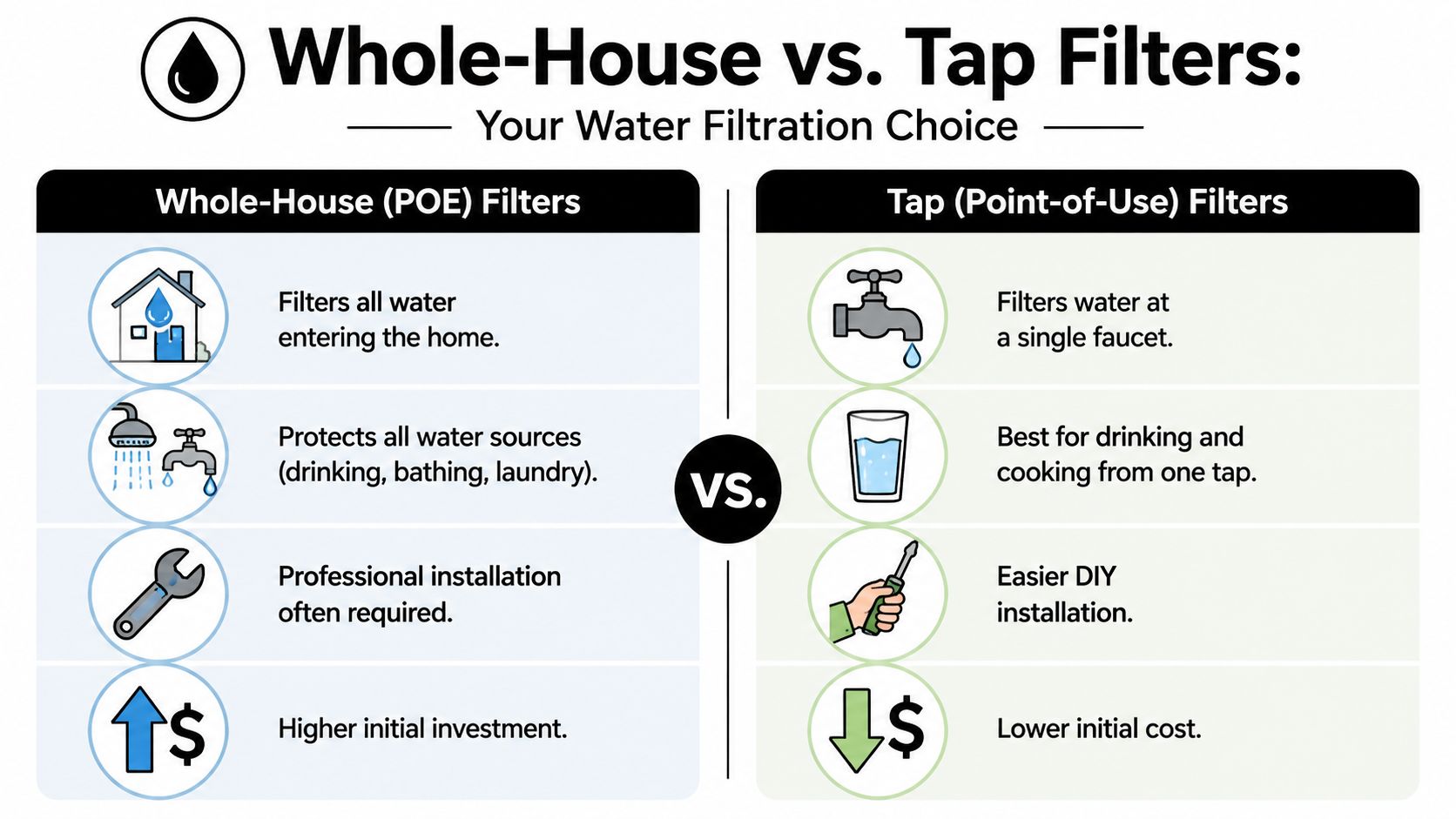 A comparison chart showing the differences between whole-house point-of-entry and tap-based point-of-use water filtration systems.