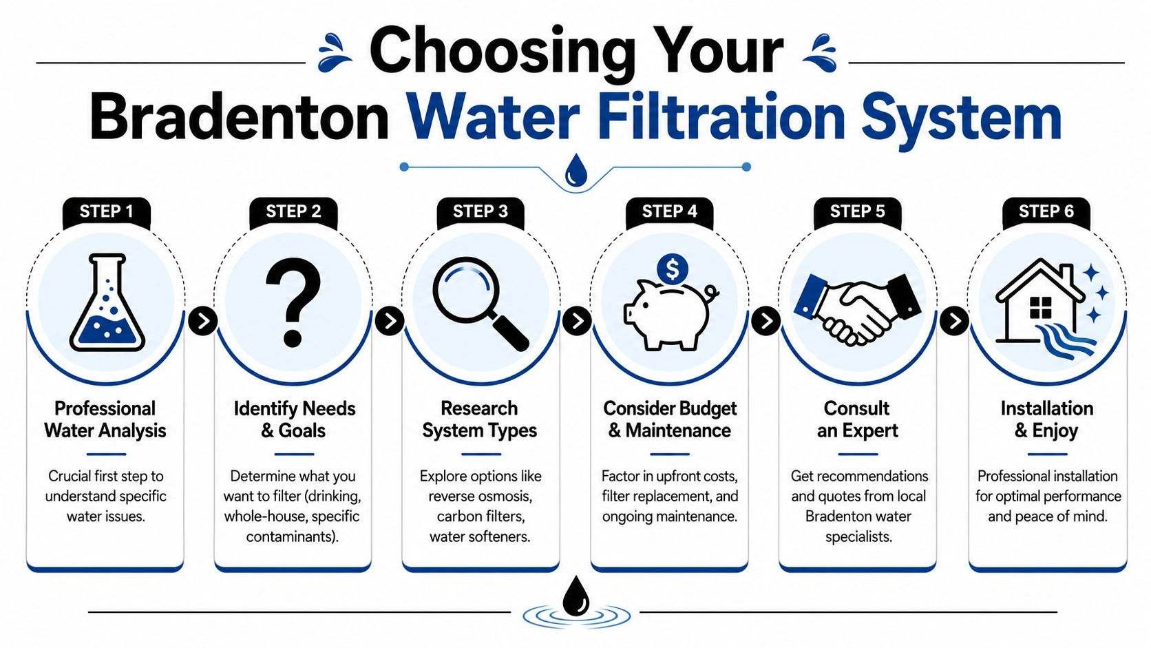A six-step infographic detailing the process for choosing a professional water filtration system in Bradenton, Florida.