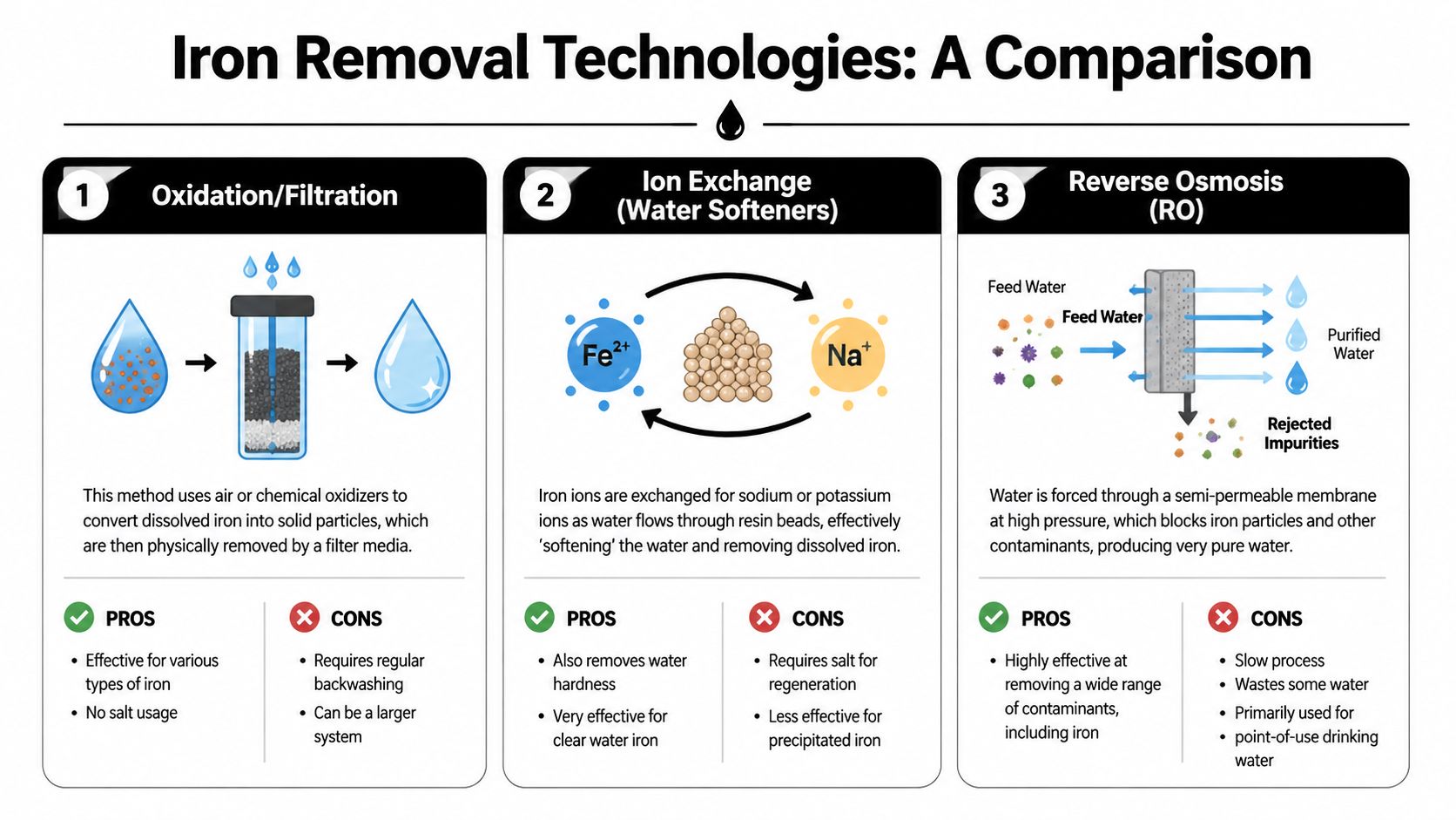 A comparison chart showing three common technologies for removing iron from water: oxidation filtration, ion exchange, and reverse osmosis.