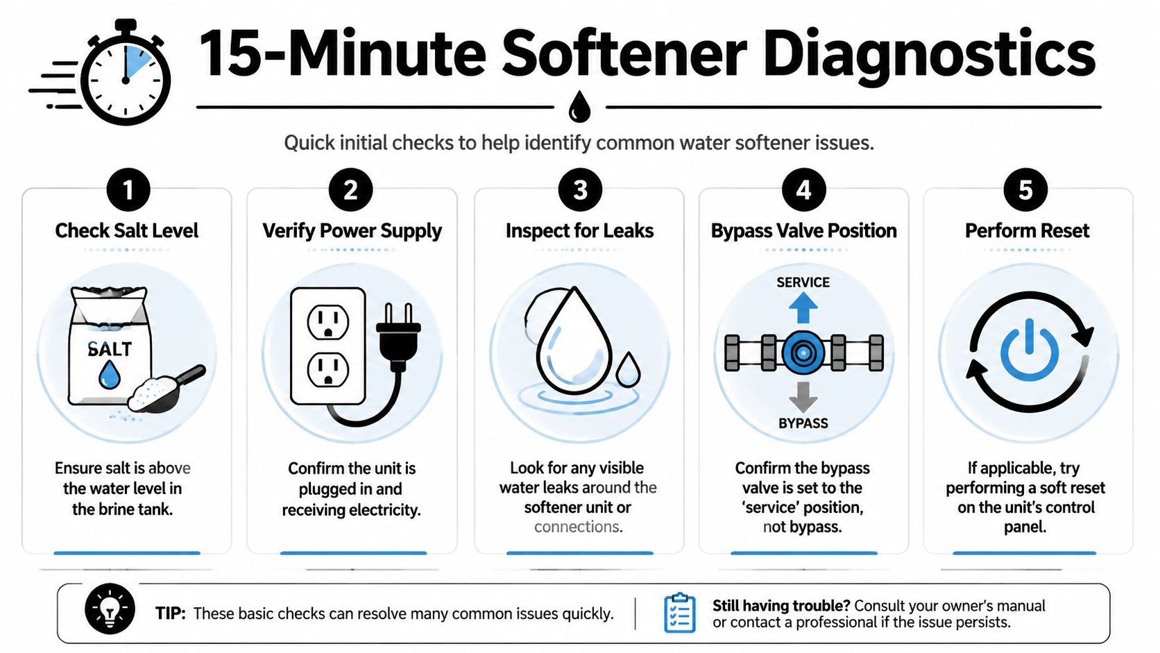 An infographic titled 15-Minute Softener Diagnostics showing five steps to troubleshoot common water softener issues.