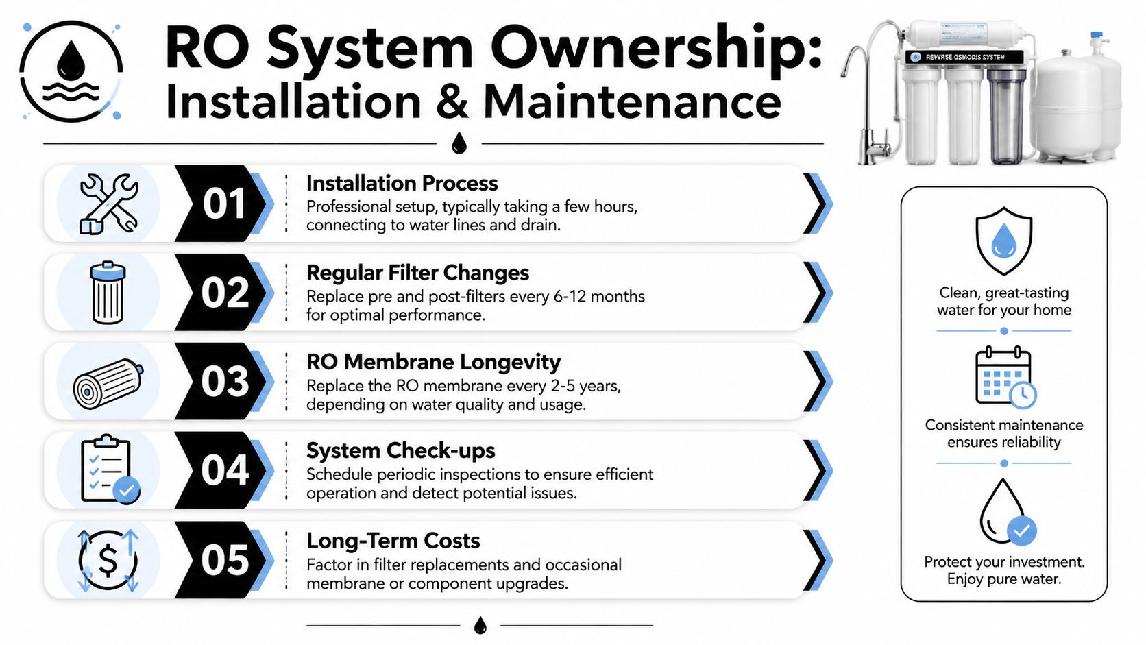 An infographic detailing the installation and maintenance steps for a residential reverse osmosis water filtration system.