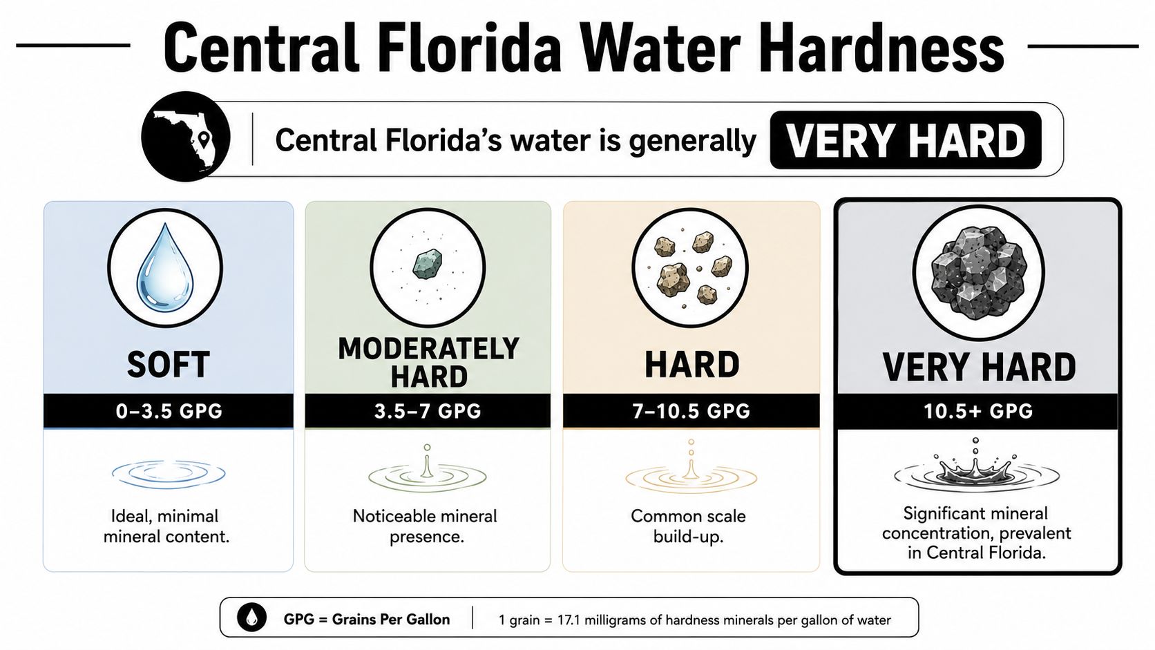 A chart showing water hardness levels in GPG, categorizing Central Florida water as very hard.