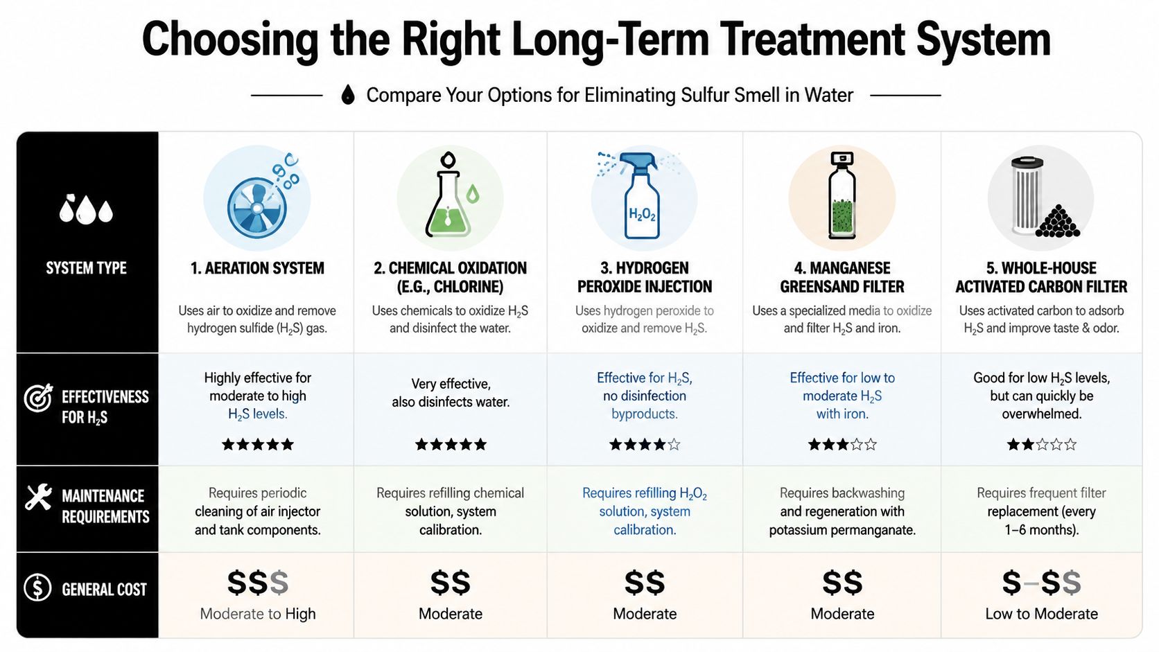 A comparison chart showing five long-term water treatment systems for eliminating sulfur smell in residential water.