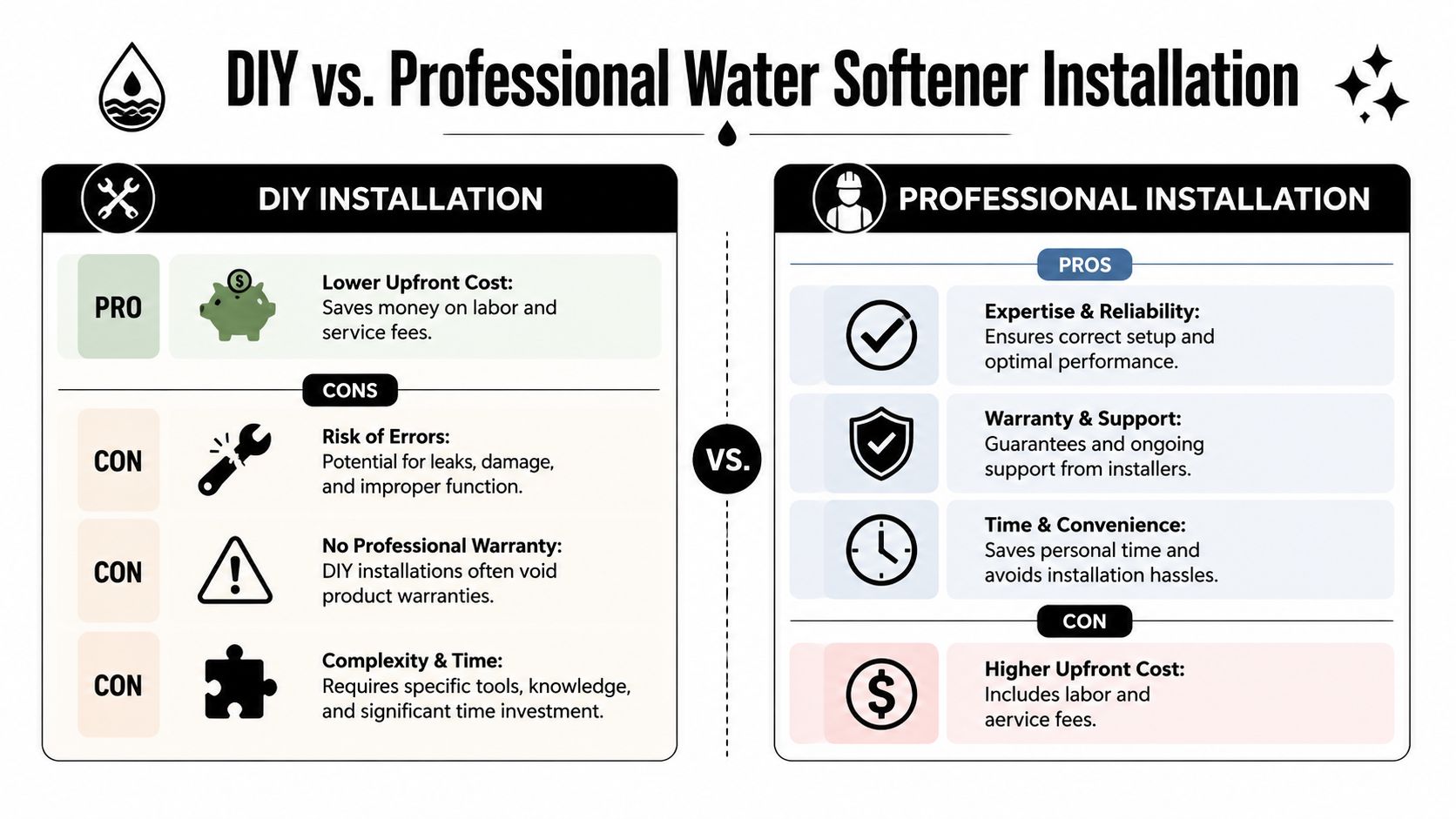 A comparison infographic detailing the pros and cons of DIY versus professional water softener installation services.