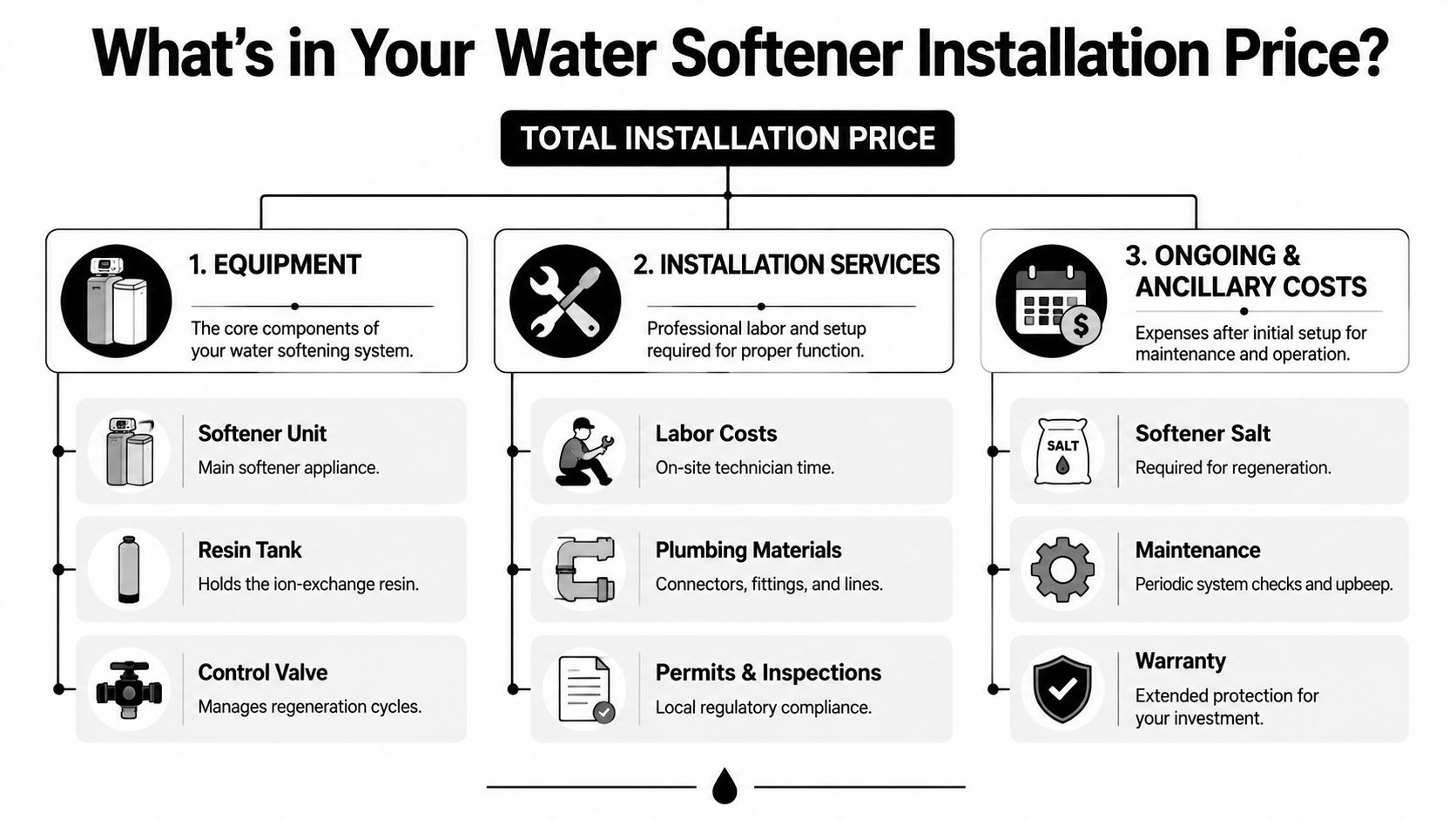 A comprehensive infographic breaking down the key costs involved in a professional home water softener installation.