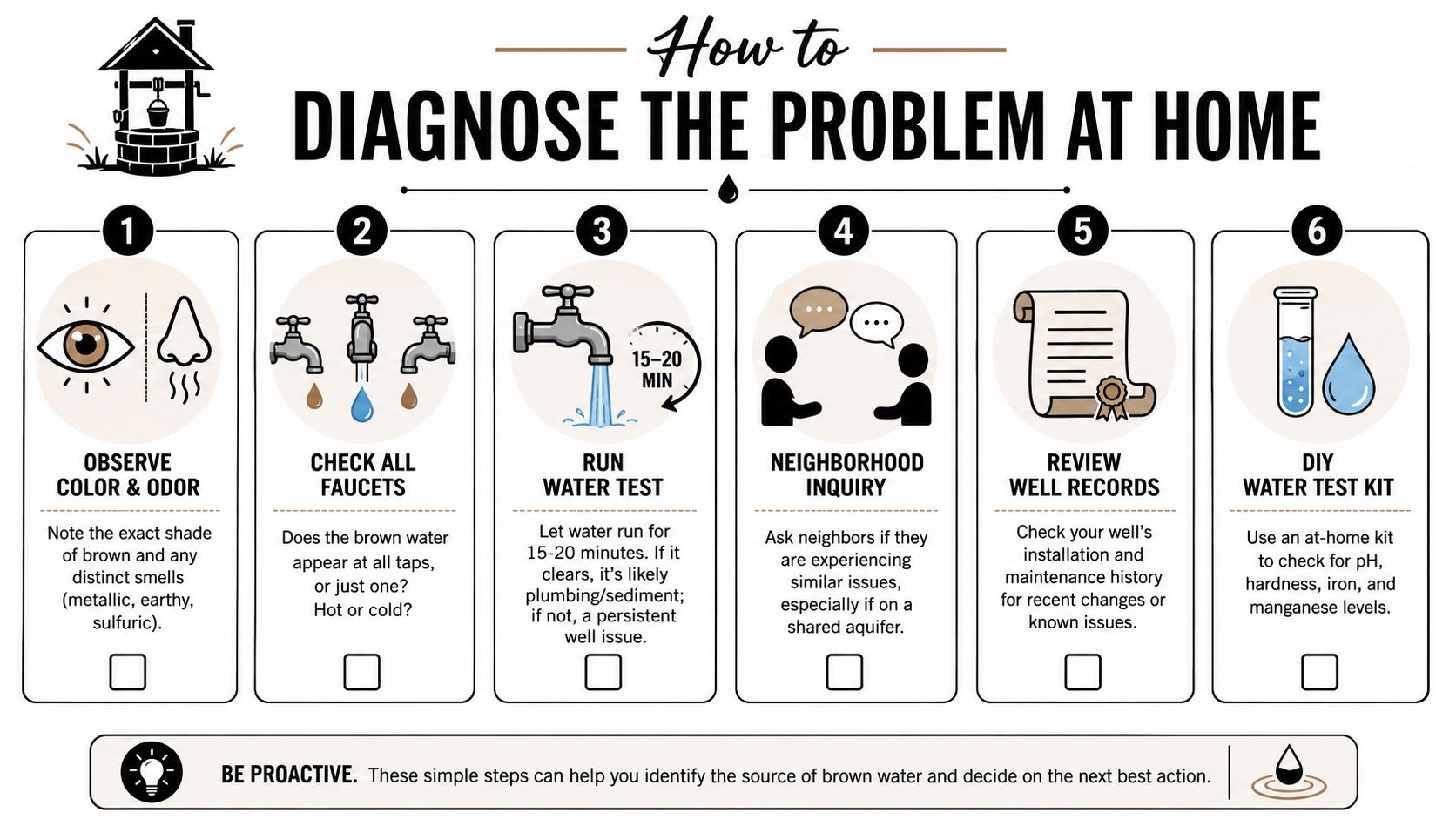 An infographic showing six steps to diagnose causes of brown well water at home.