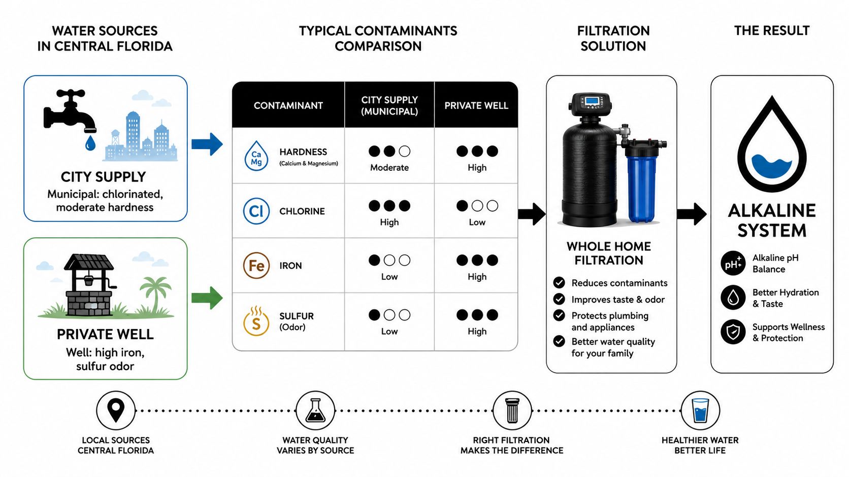 An infographic showing Central Florida water sources, contaminant levels in city and well water, and filtration solutions.