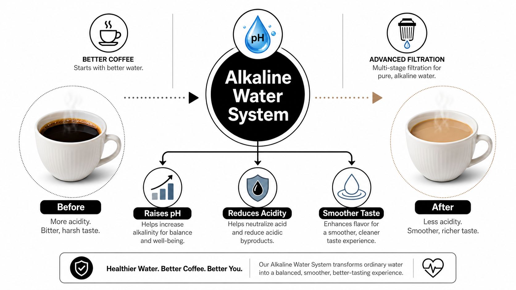 An infographic illustrating how an alkaline water system improves coffee taste by reducing acidity and increasing pH.
