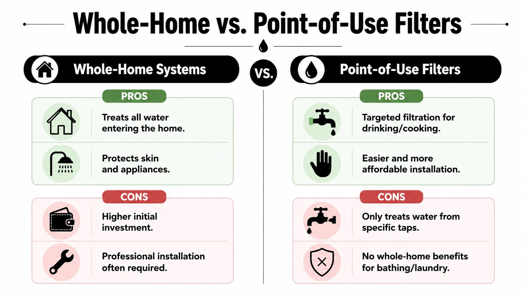 A comparison chart showing the pros and cons of whole-home water systems versus point-of-use filters.