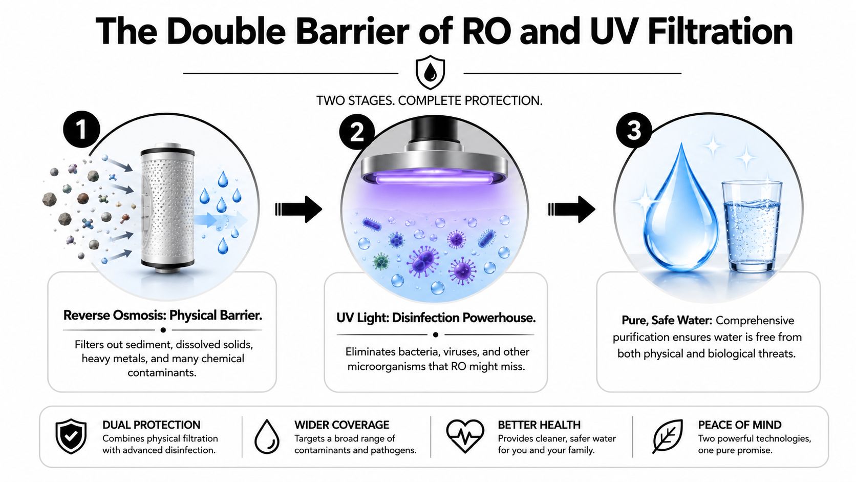 A diagram illustrating the double barrier protection process of using reverse osmosis and UV light water filtration.