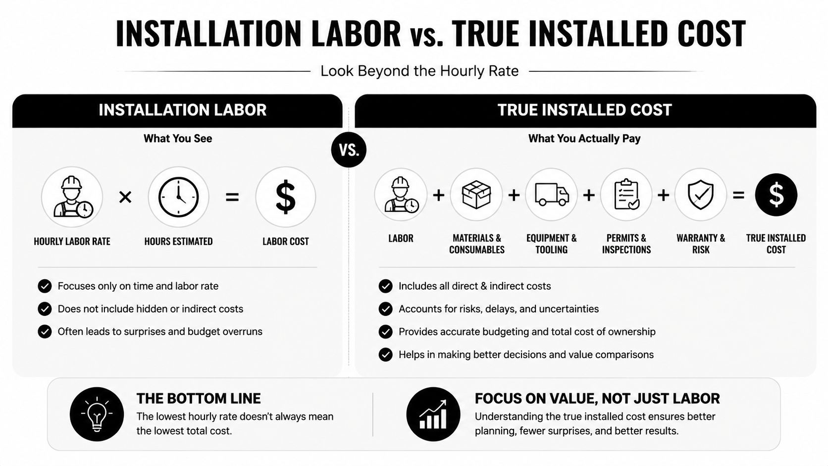 A comparative infographic showing the difference between labor costs and the total true installed project costs.