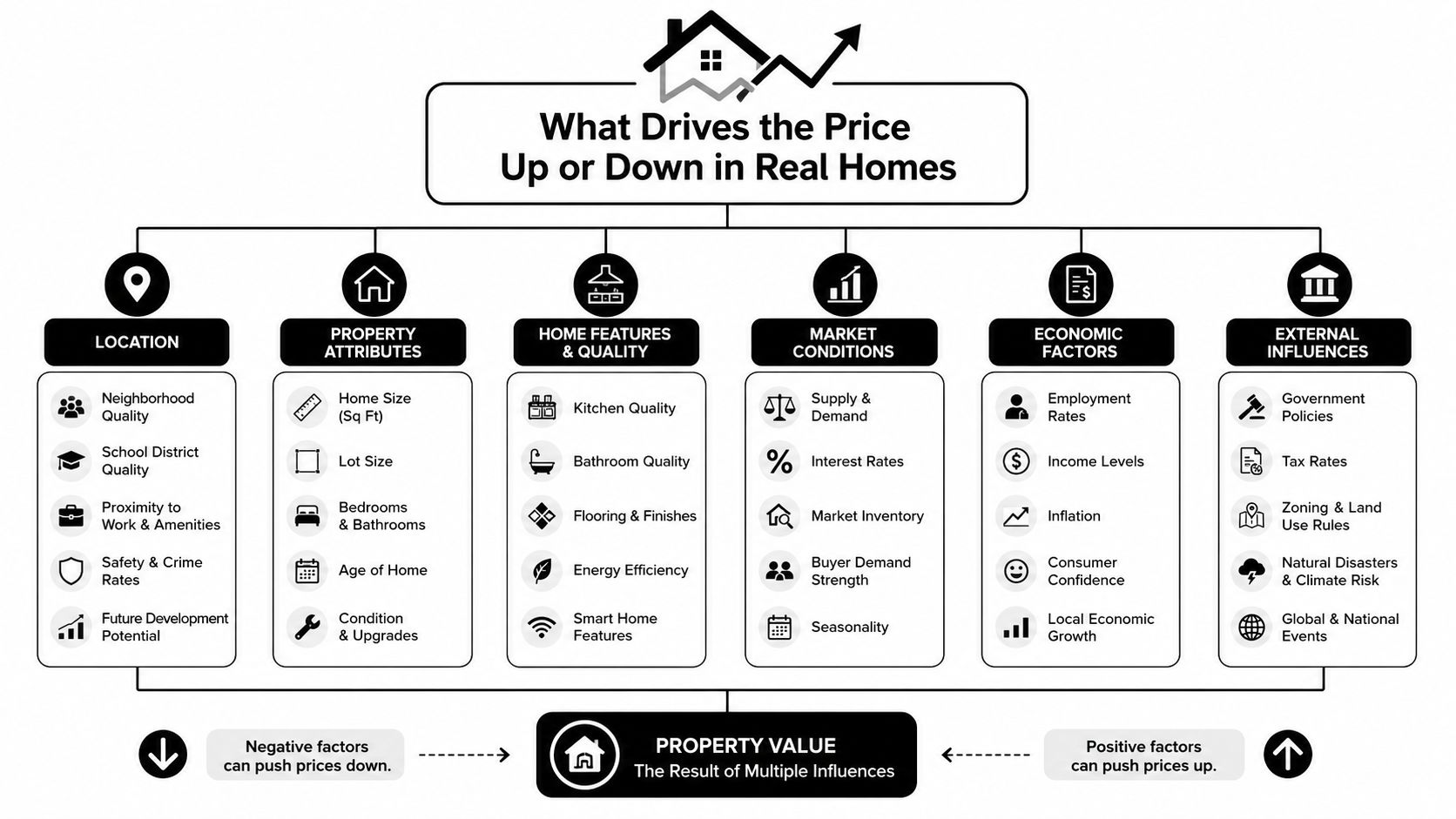An infographic showing the various economic, physical, and market factors that influence real estate property values.