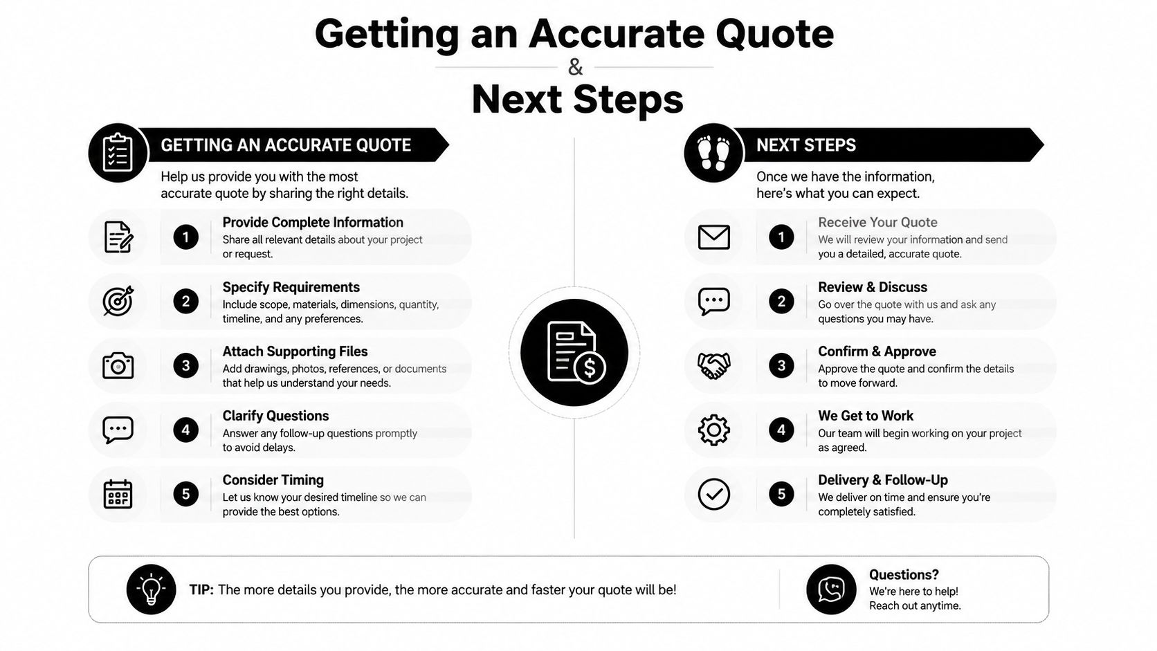 A helpful infographic showing the five steps to get an accurate quote and the project process.