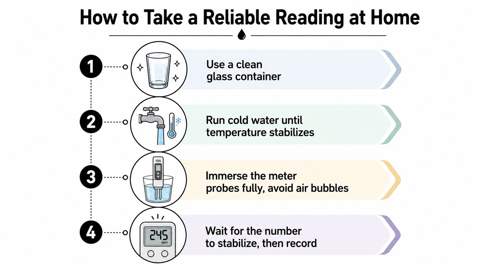 An infographic showing four simple steps to take a reliable water TDS meter reading at home.