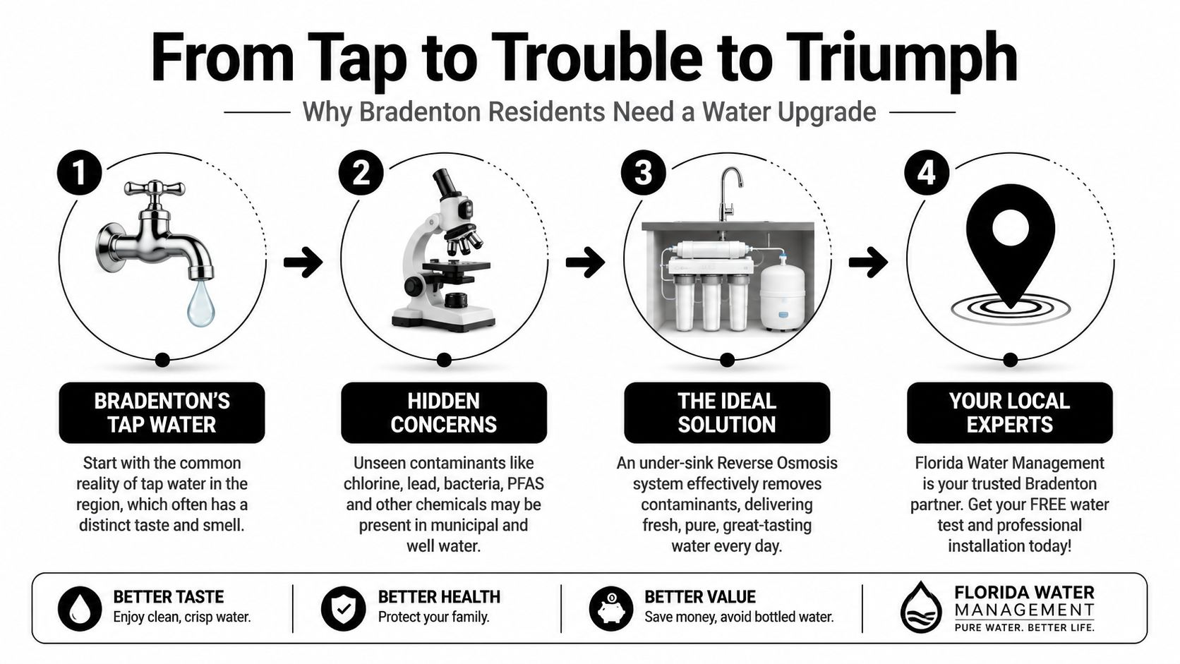 A four-step infographic illustrating why Bradenton residents need an under-sink reverse osmosis water filtration system.