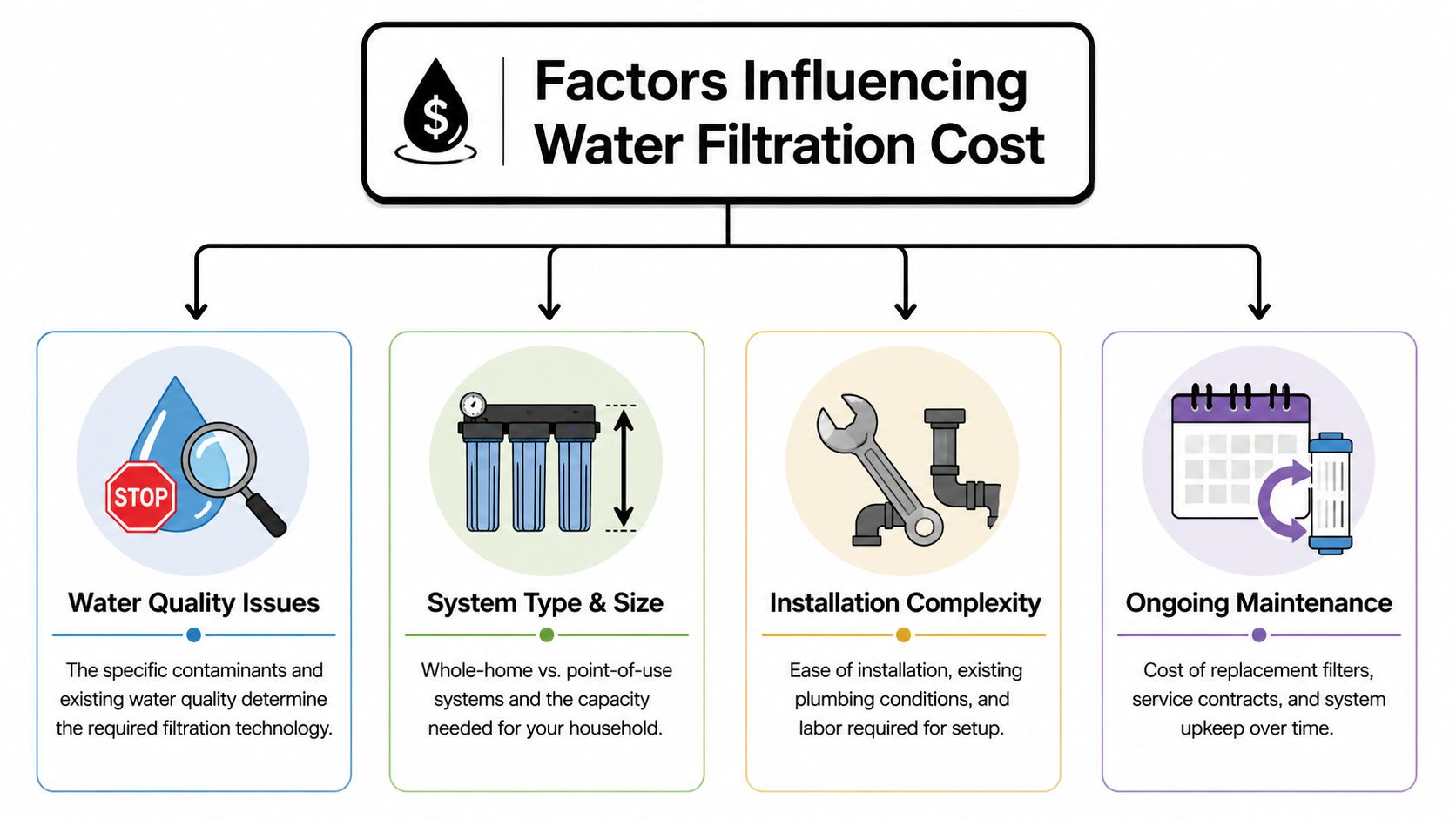 A diagram illustrating four primary factors that influence the total cost of home water filtration systems.
