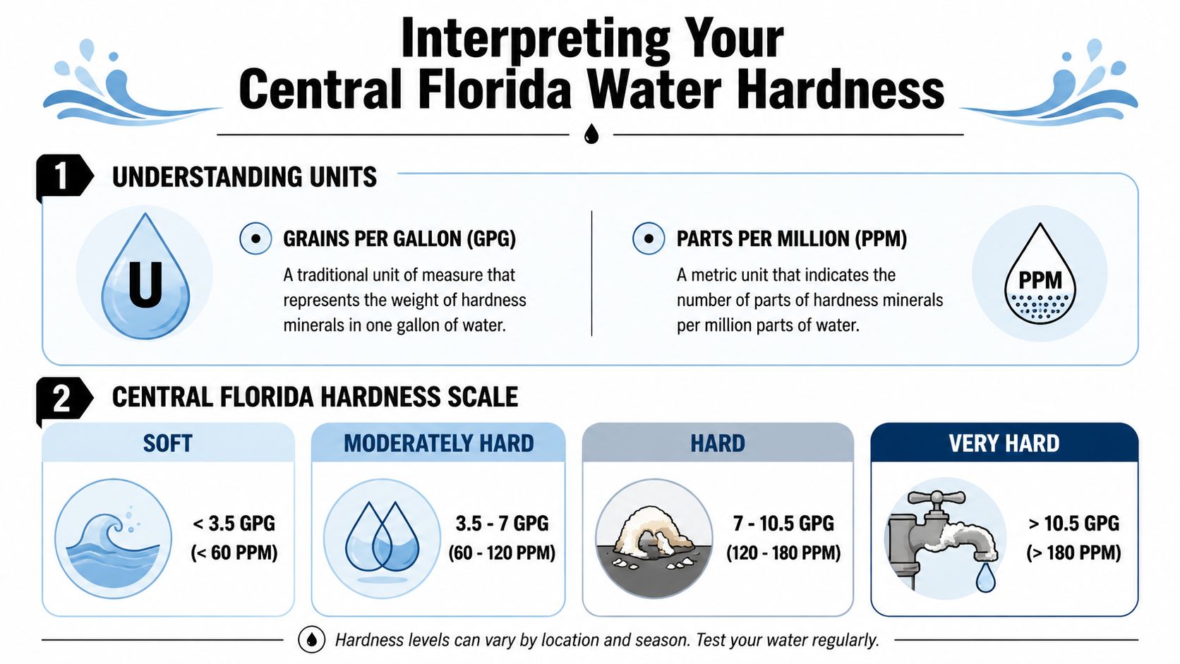 A chart explaining water hardness levels in Central Florida using GPG and PPM measurement units.