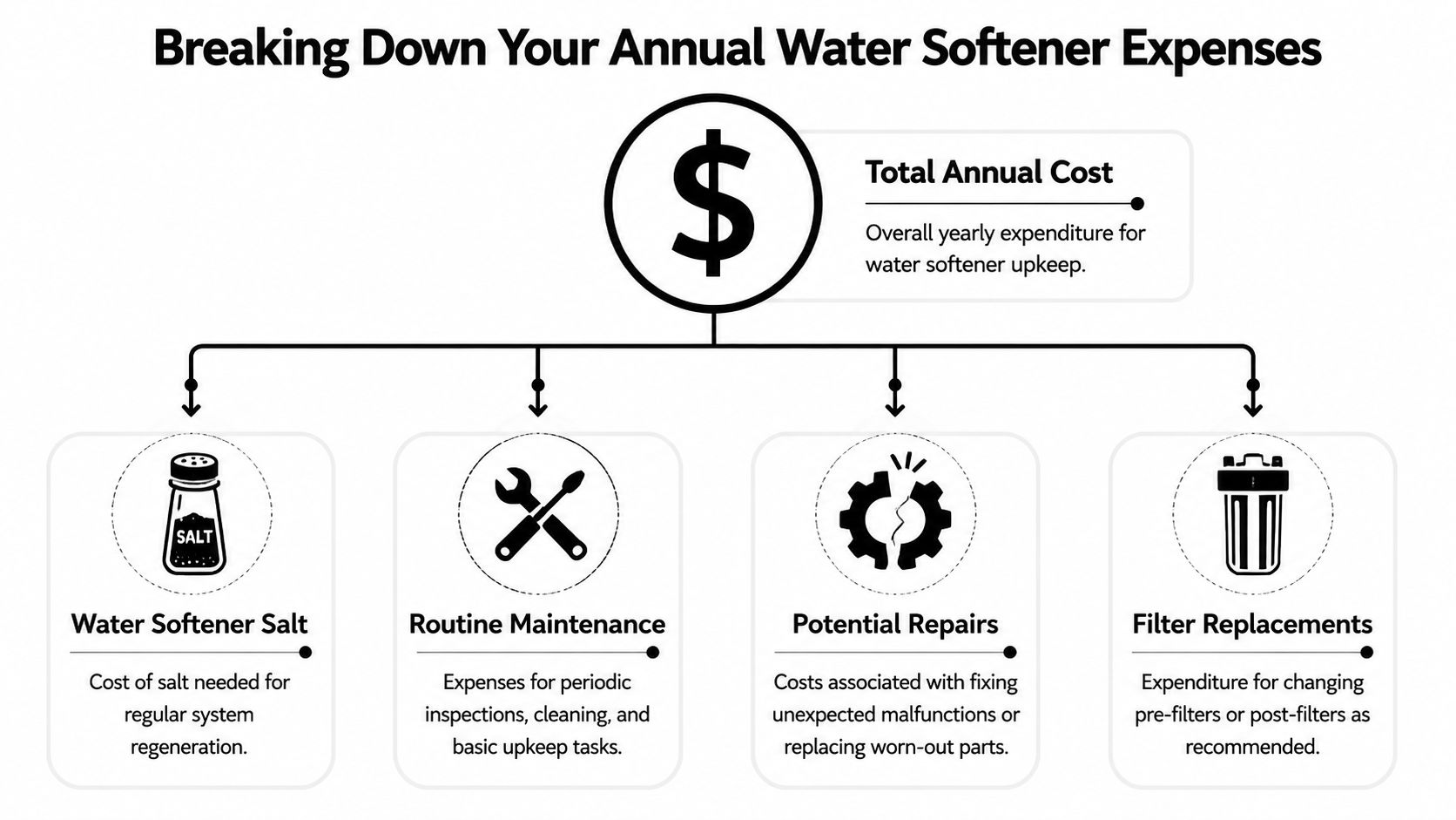 A flowchart infographic titled Breaking Down Your Annual Water Softener Expenses showing four cost categories.