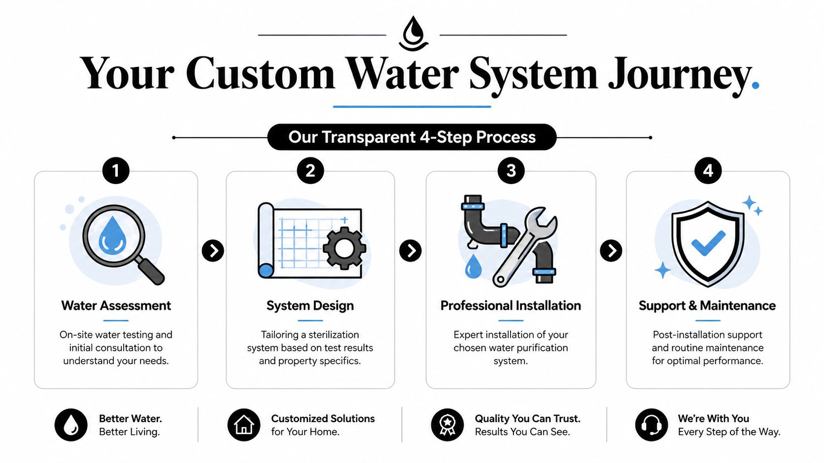 A four-step infographic illustrating the professional custom water system journey, from assessment to installation and maintenance.