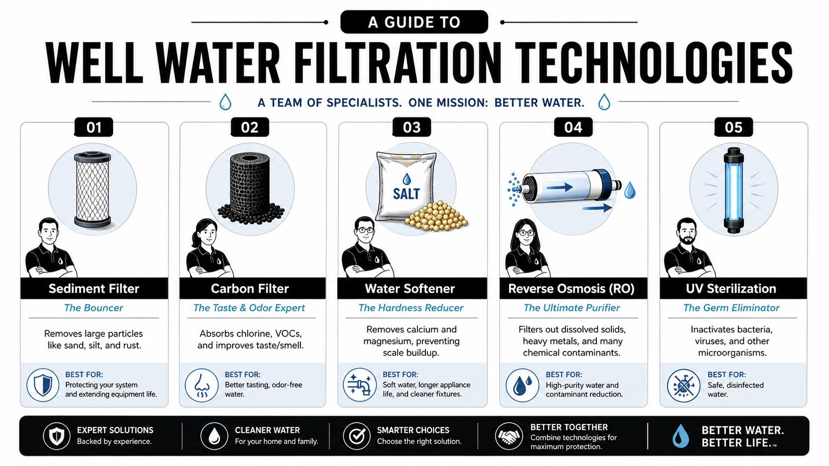 An infographic showing five common well water filtration technologies including sediment filters, carbon filters, softeners, reverse osmosis, and UV.