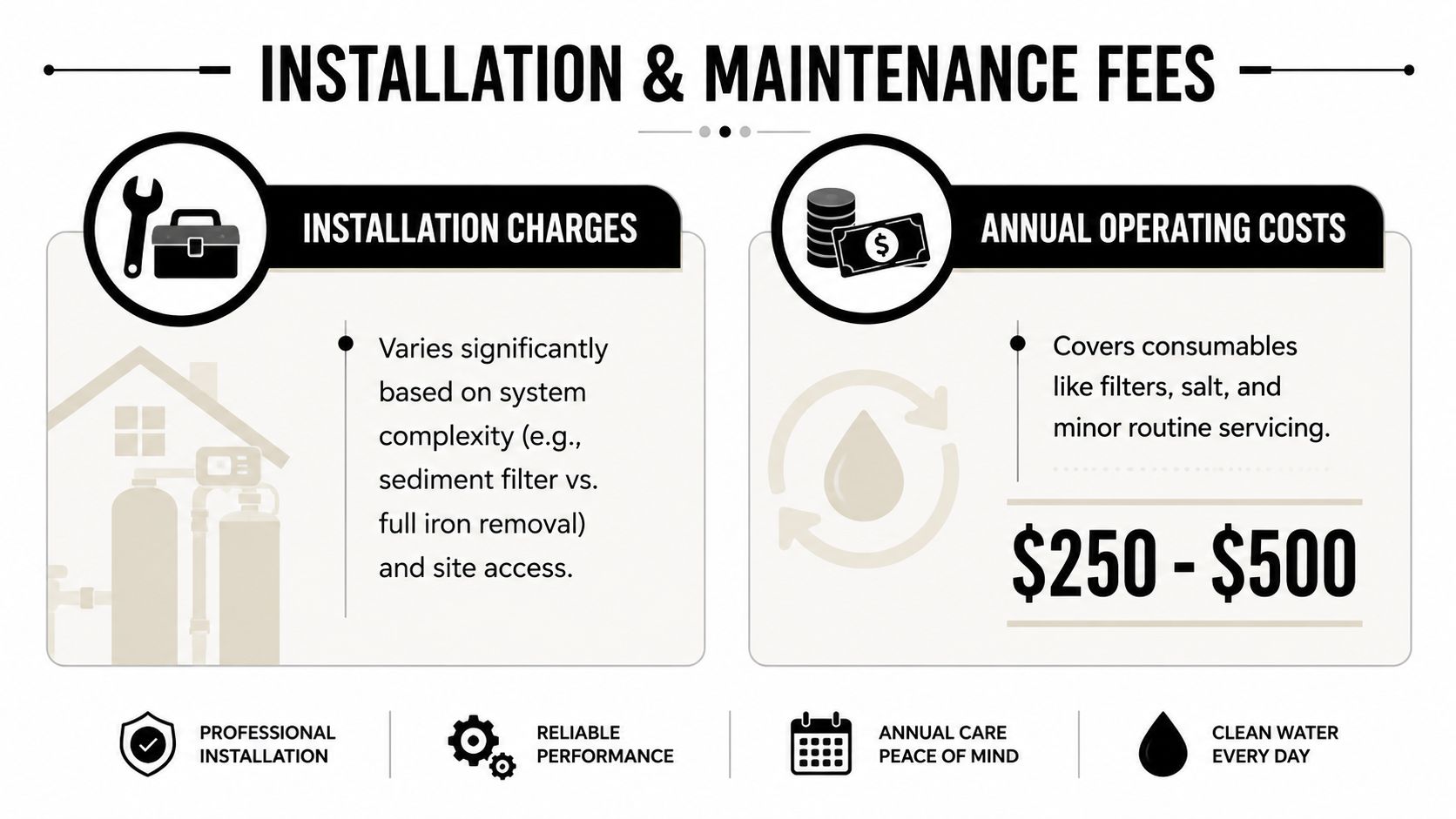 An infographic detailing the installation and annual maintenance fees for residential well water treatment systems in Wauchula, Florida.