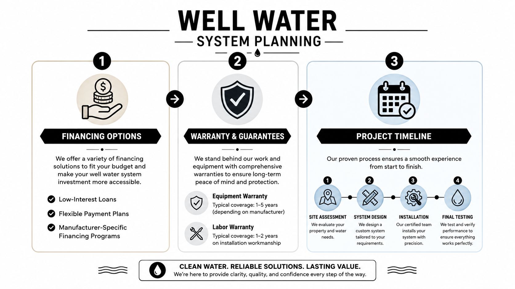 A professional infographic outlining the planning stages for a residential well water system installation and financing.