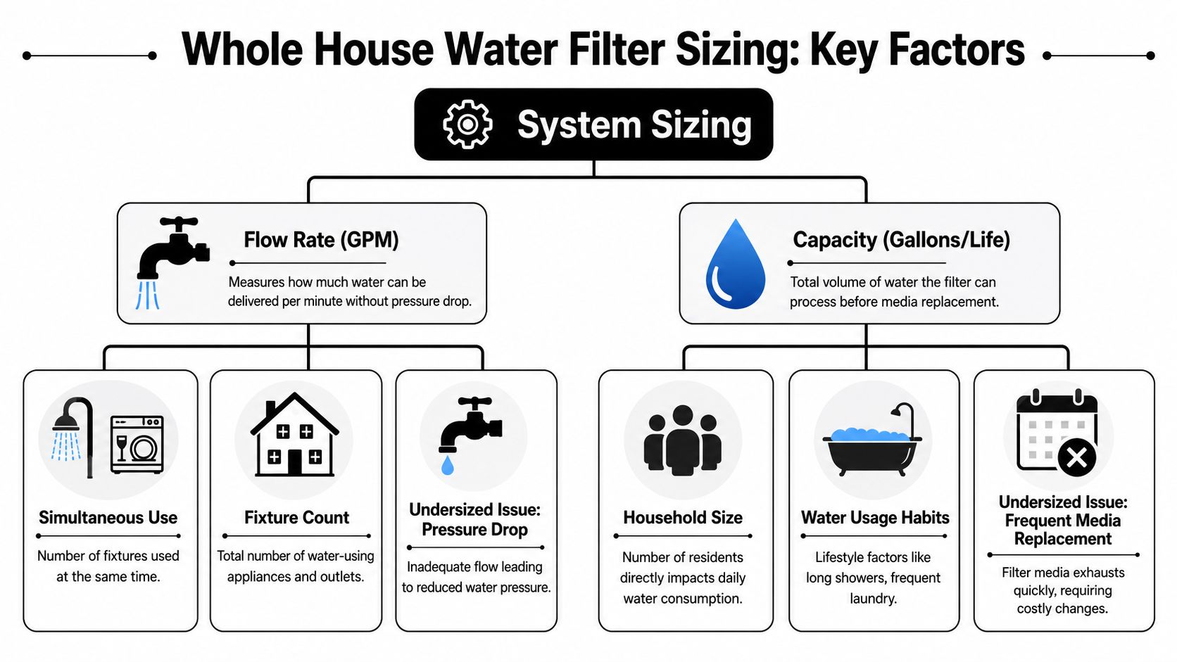 An infographic showing factors for sizing whole house water filters, including flow rate and system capacity.