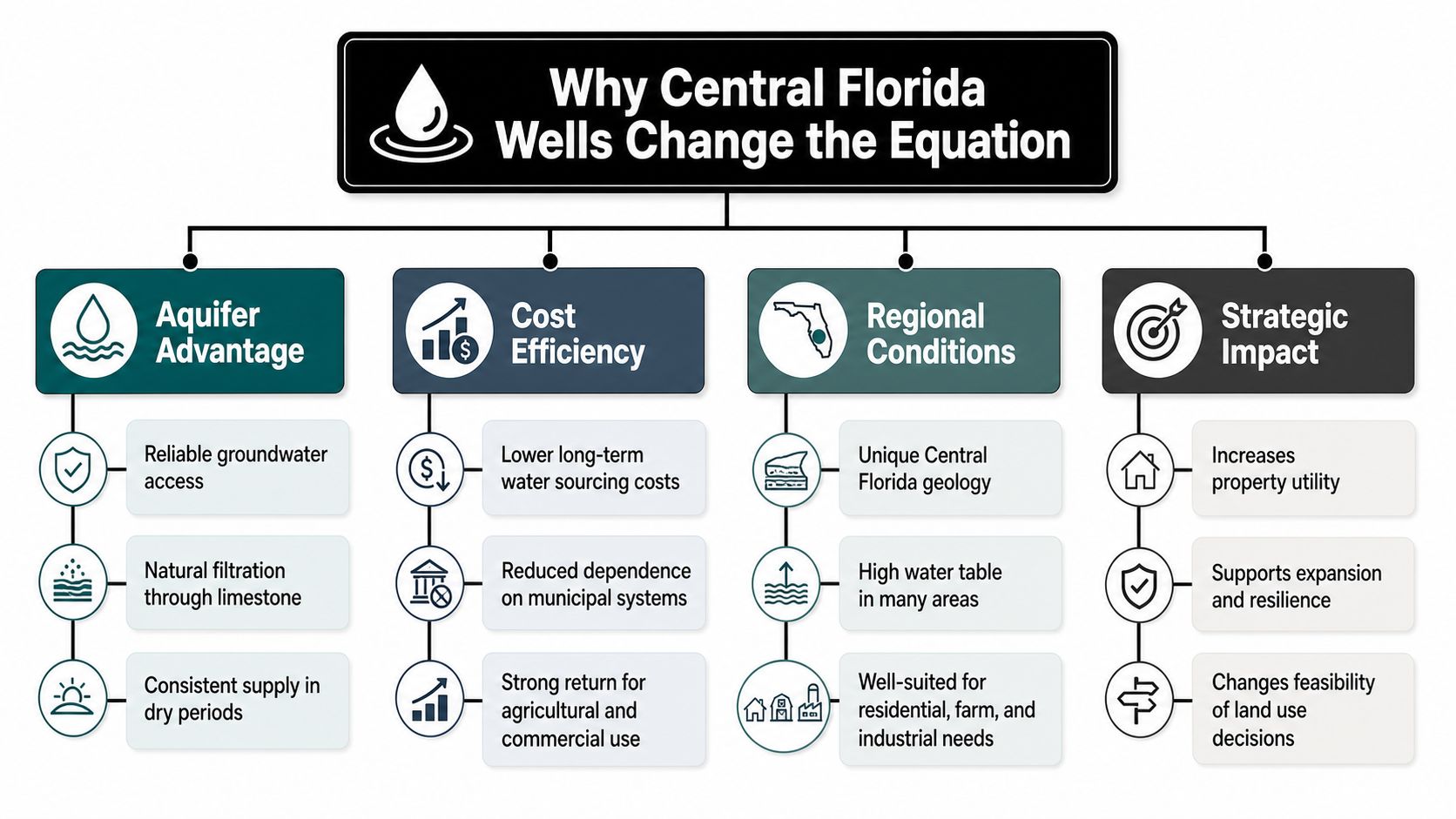An infographic titled Why Central Florida Wells Change the Equation, listing benefits like aquifer advantage, cost efficiency, regional conditions, and strategic impact.