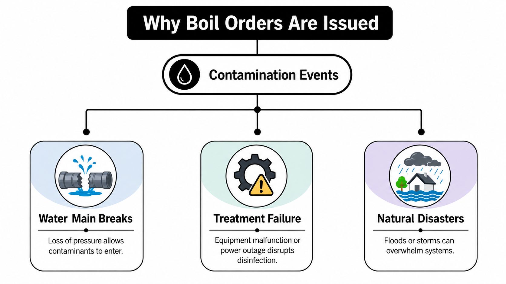A diagram illustrating the three main causes for water boil orders, including water main breaks, treatment failure, and natural disasters.
