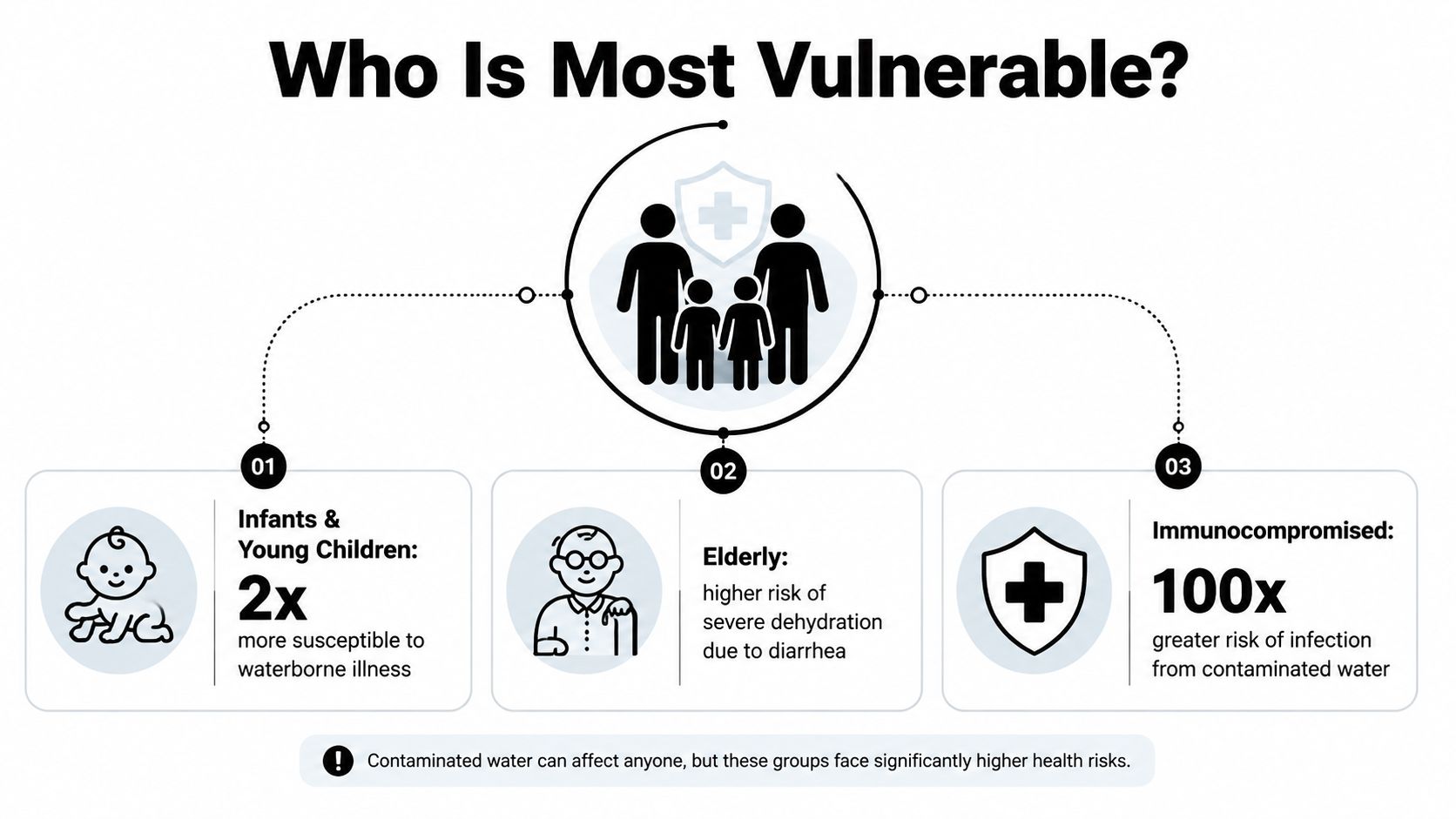 An infographic highlighting three vulnerable groups who are at higher risk of illness from contaminated water.